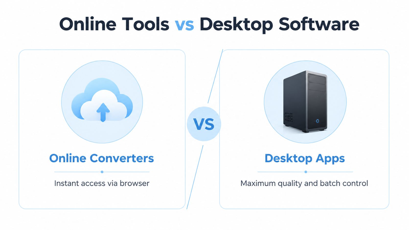A comparison graphic showing online cloud-based converters versus downloadable desktop software applications for file processing.