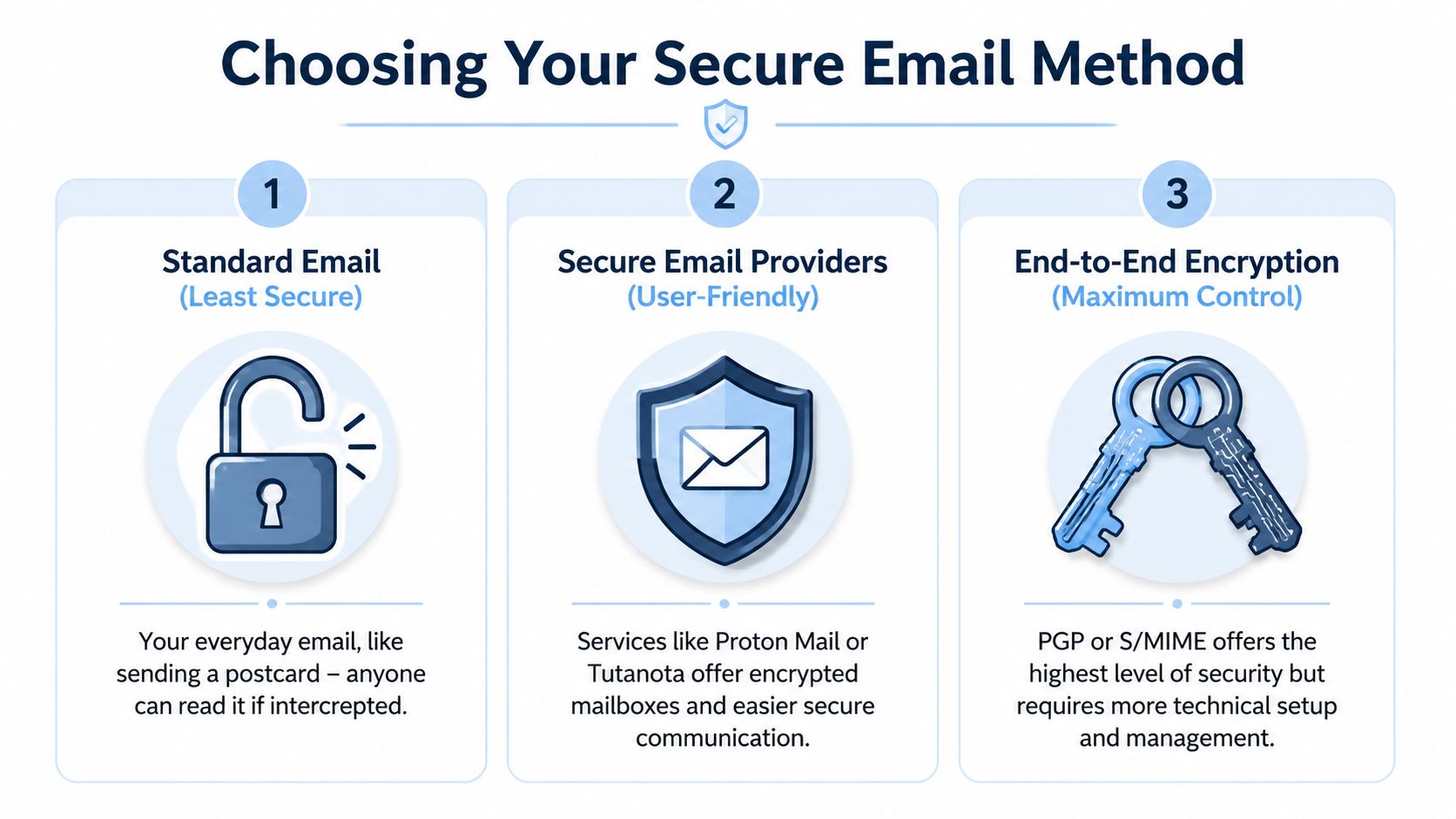 A diagram illustrating three levels of secure email methods from standard email to end-to-end encryption.