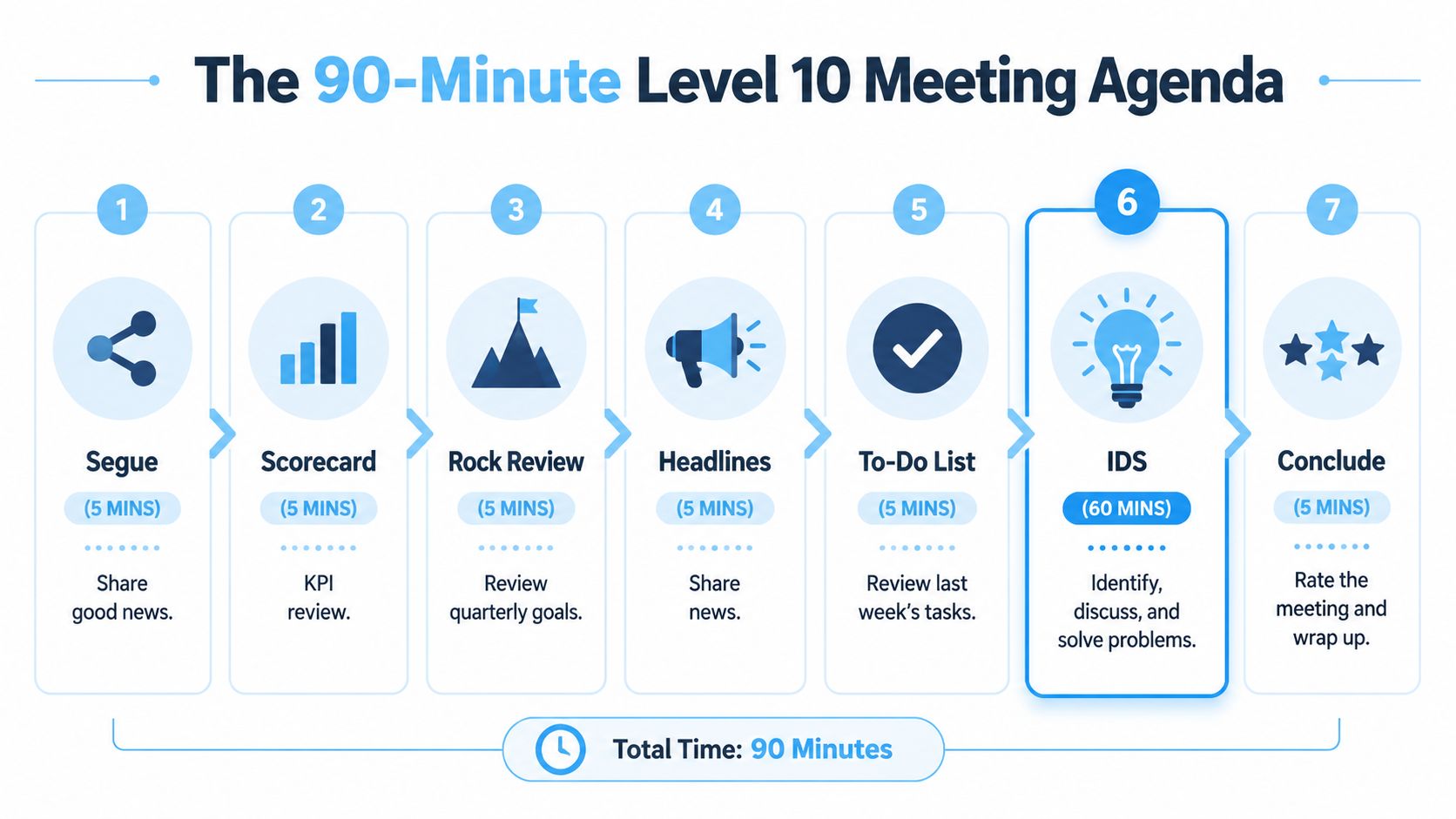 A structured 90-minute Level 10 meeting agenda chart outlining seven steps including segue, scorecard, and IDS sessions.