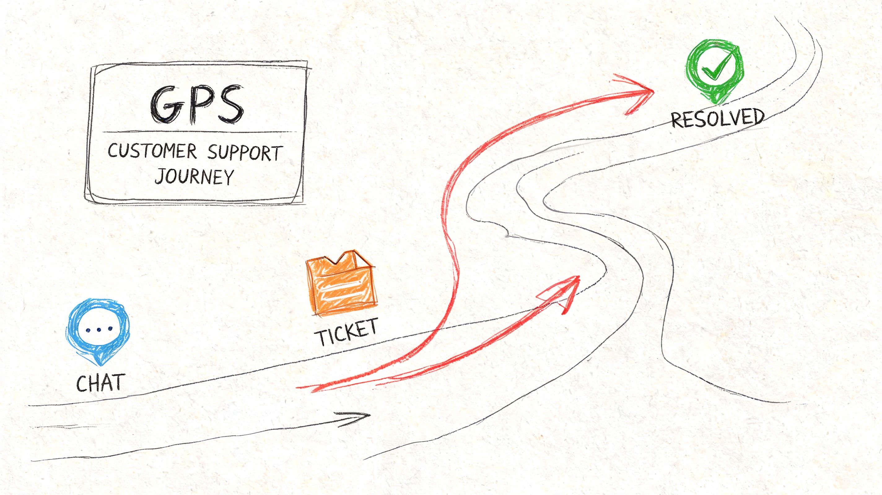 A hand-drawn illustration depicting a customer support journey from initial chat and ticket to successful resolution.