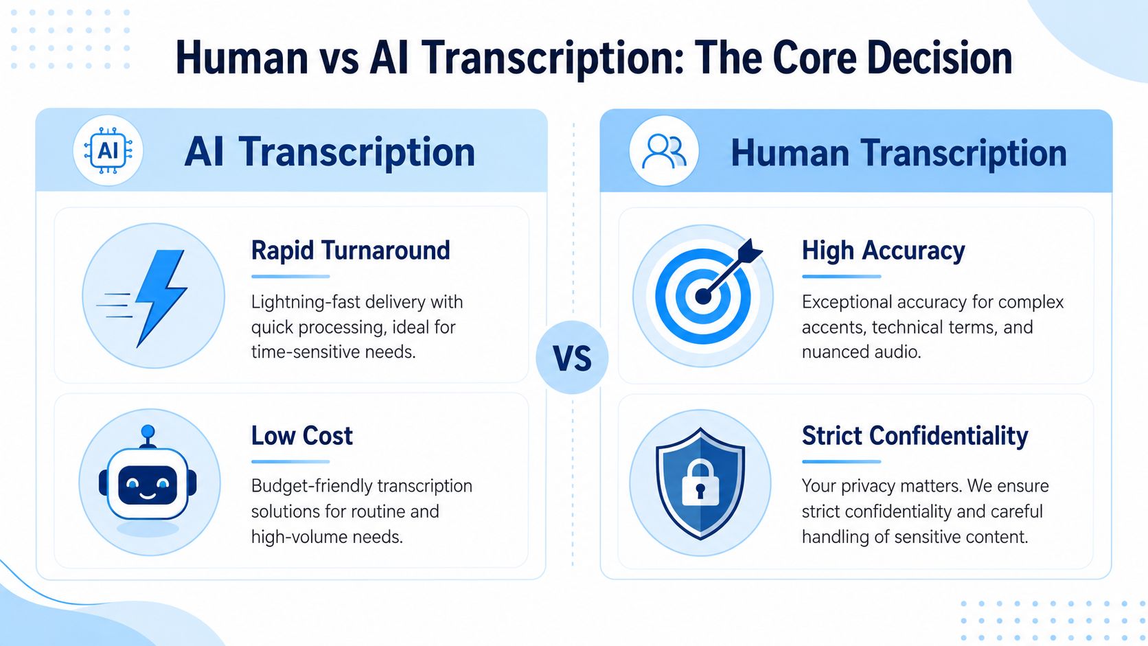 A comparison infographic between AI and human transcription services highlighting speed, cost, accuracy, and confidentiality.