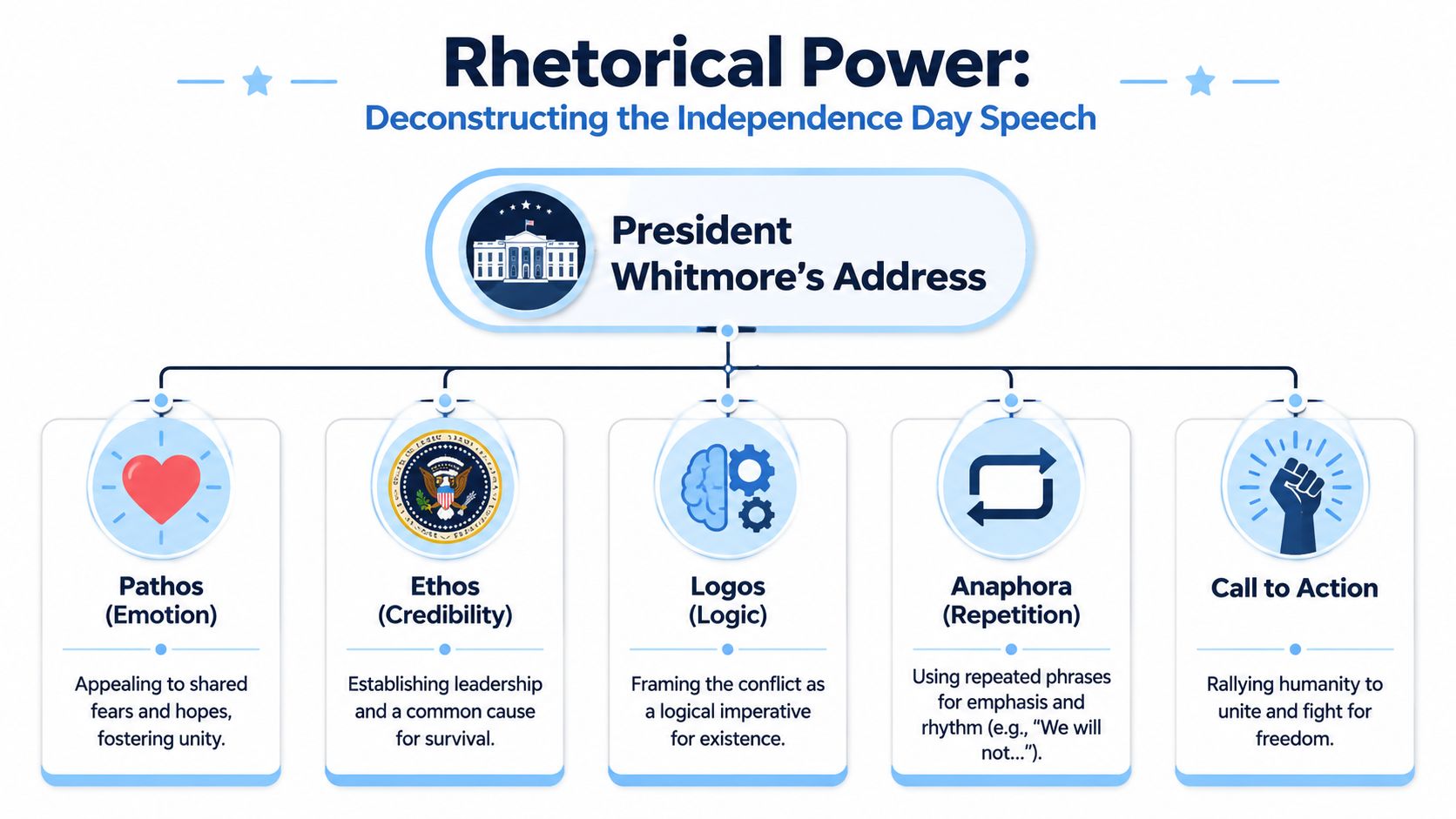 A diagram deconstructing the rhetoric in President Whitmore's iconic speech from the movie Independence Day.