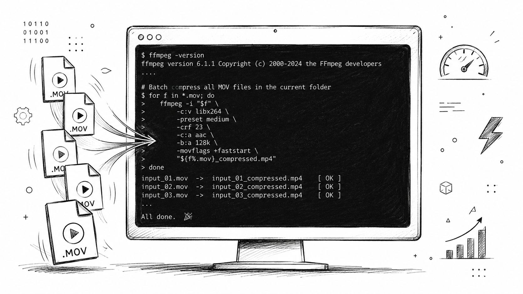 A line-drawing illustration of a computer terminal running an FFmpeg command to batch compress MOV video files.
