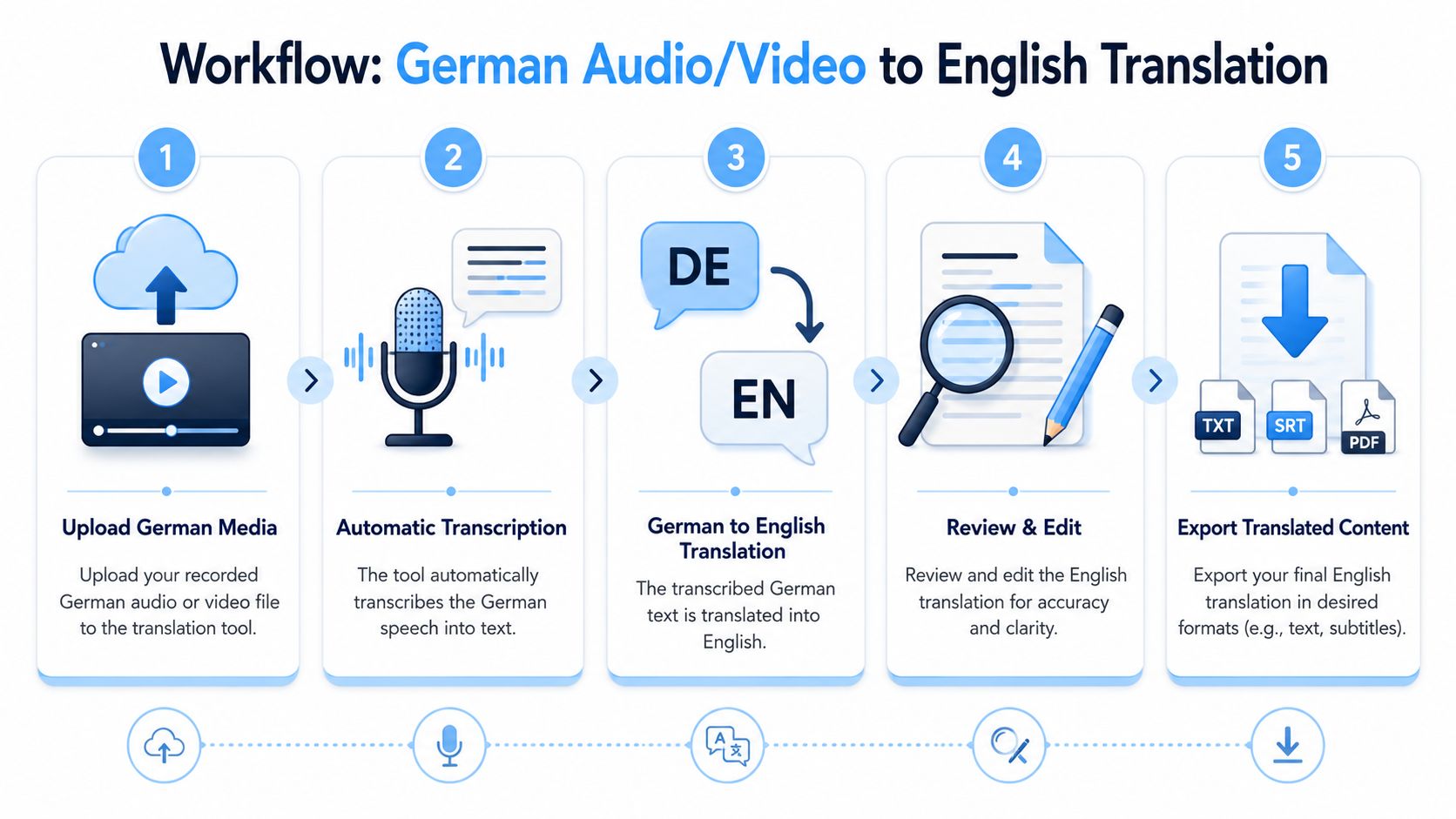 A five-step infographic showing the workflow of translating German audio and video files into English text.