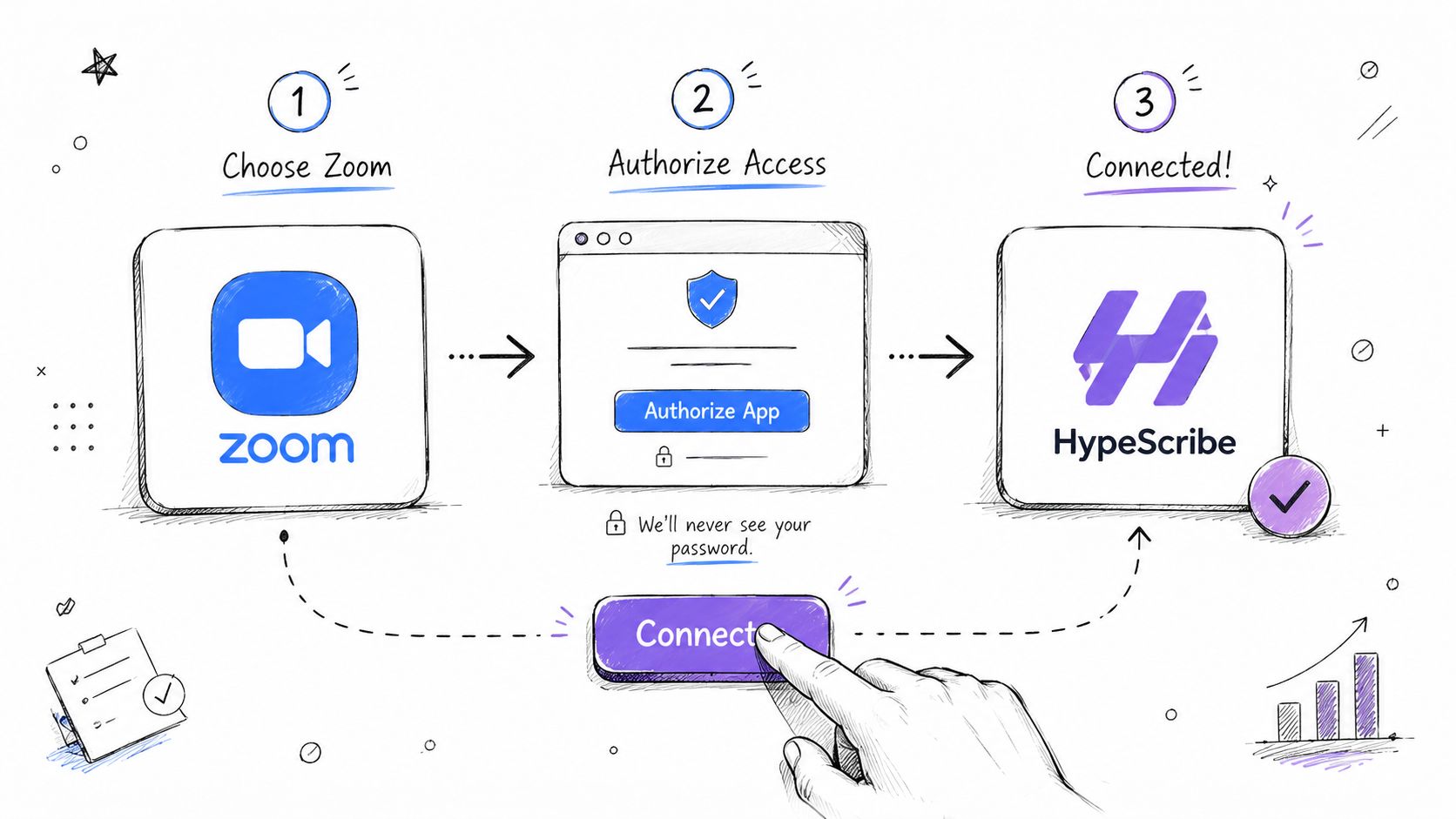 A diagram illustrating the three simple steps to connect the Zoom meeting platform with HypeScribe software.