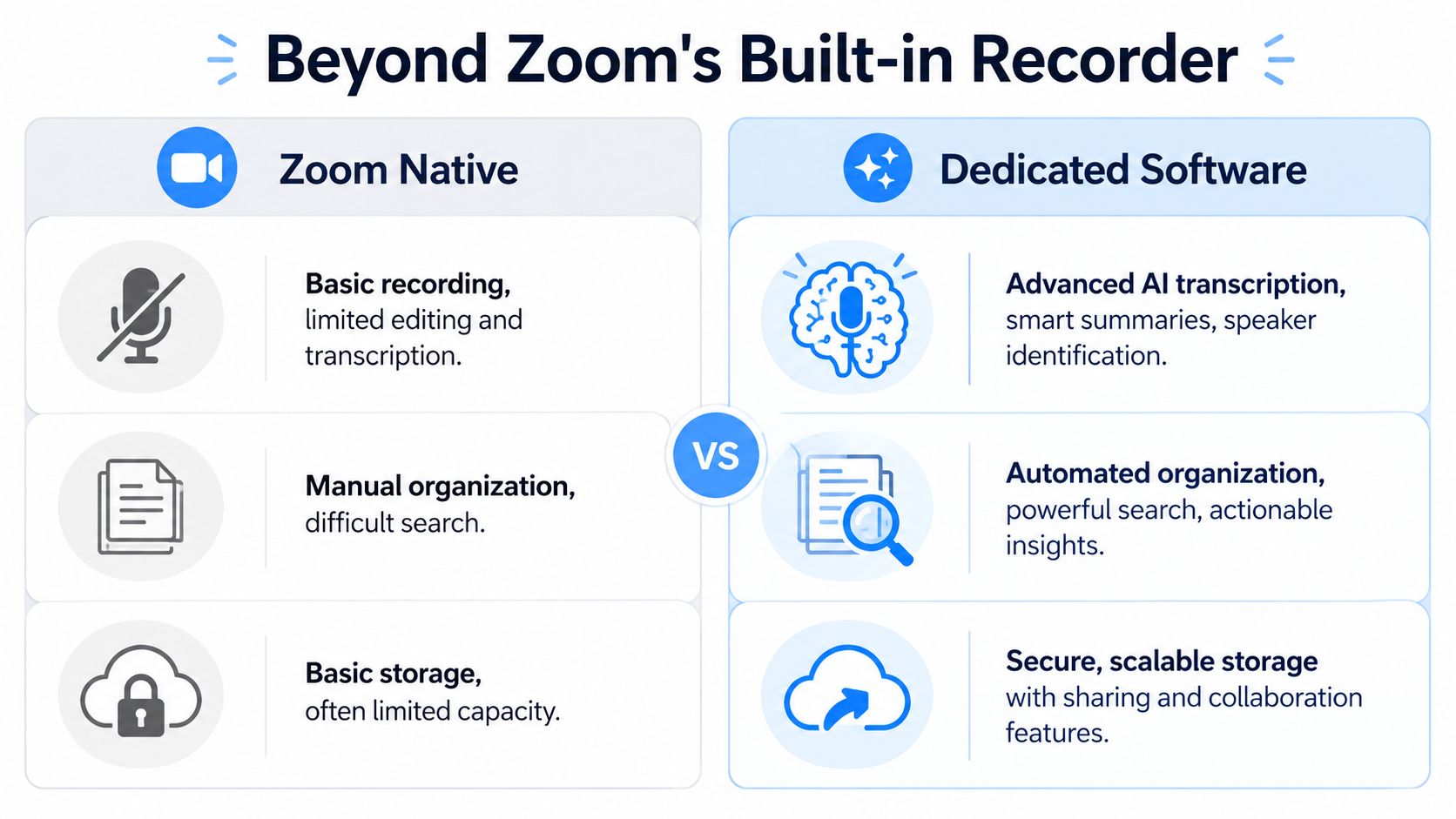 A comparison chart showing features of Zoom native recording versus dedicated meeting recording software solutions.