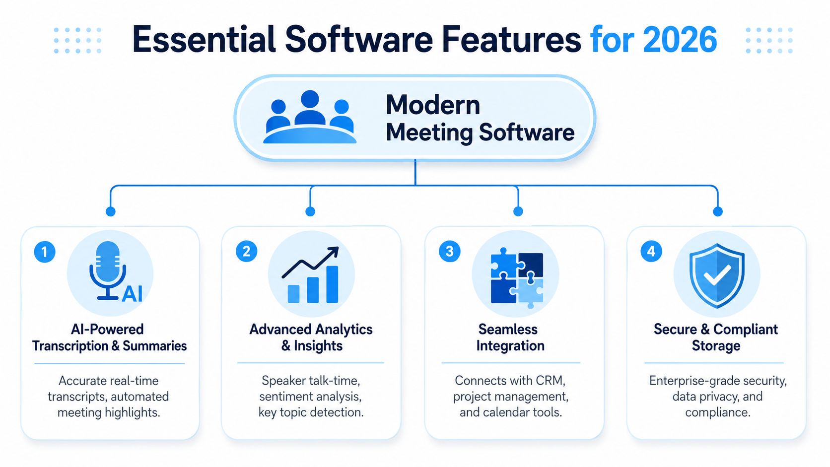 A diagram outlining four essential software features for modern meeting platforms in 2026, including AI and security.