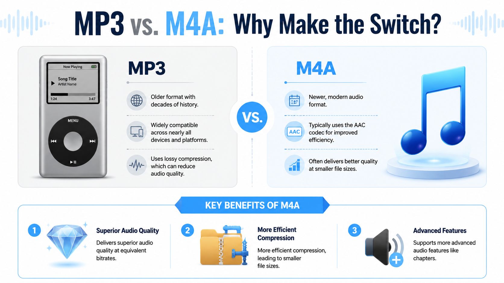 A comparative infographic detailing the differences between MP3 and M4A audio file formats, highlighting their efficiency and quality.