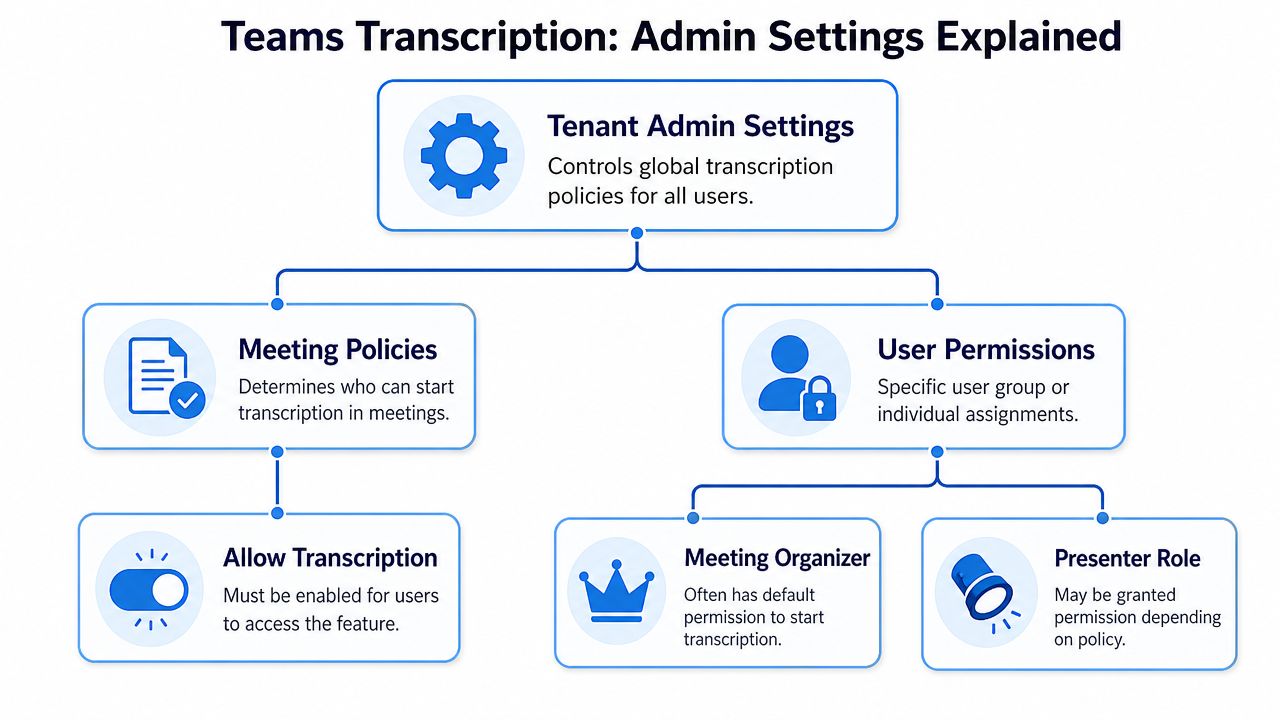 A diagram illustrating Microsoft Teams transcription admin settings, including meeting policies, user permissions, and feature access controls.