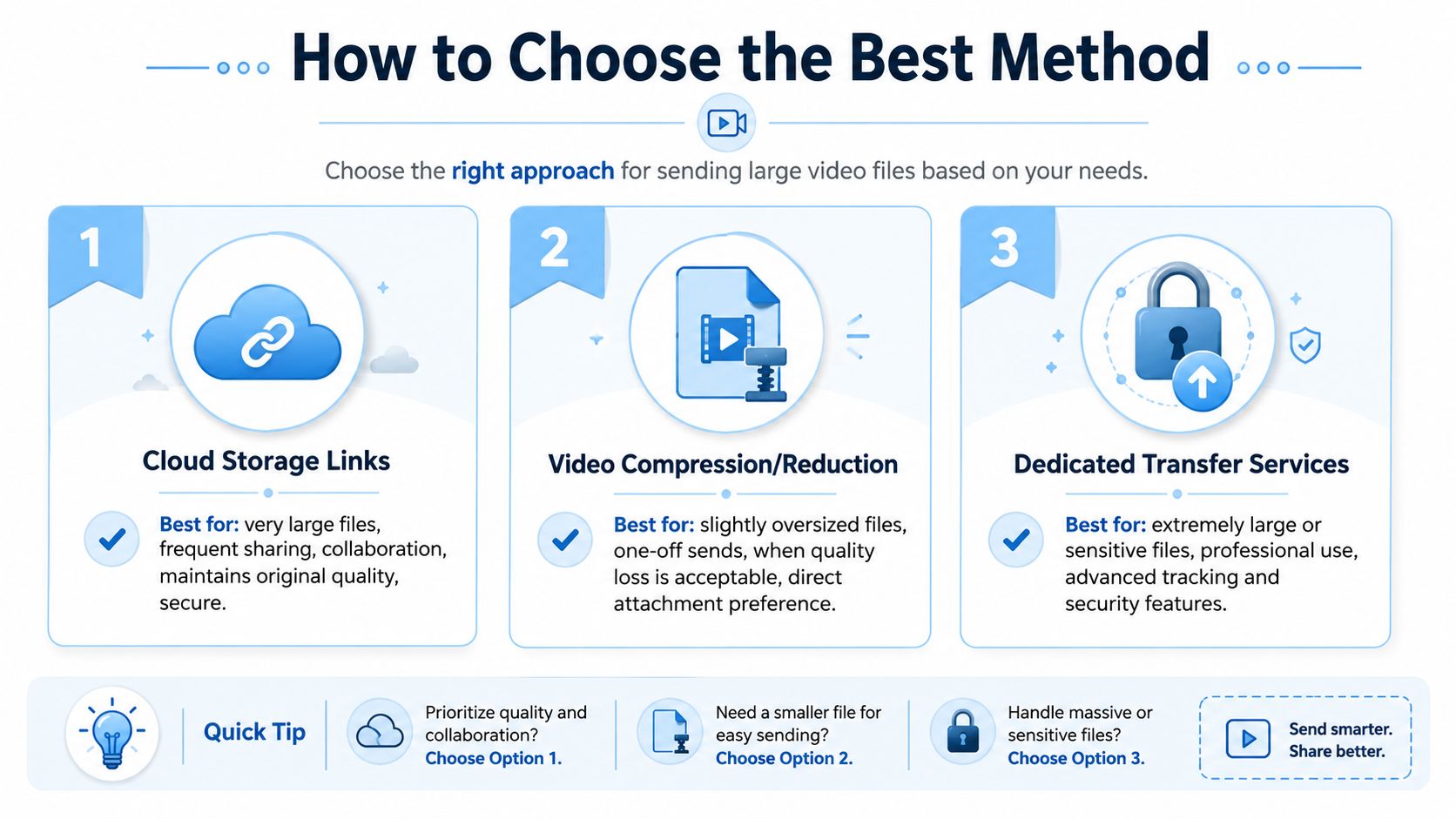 A visual guide explaining how to choose between cloud storage, video compression, or transfer services for sending files.