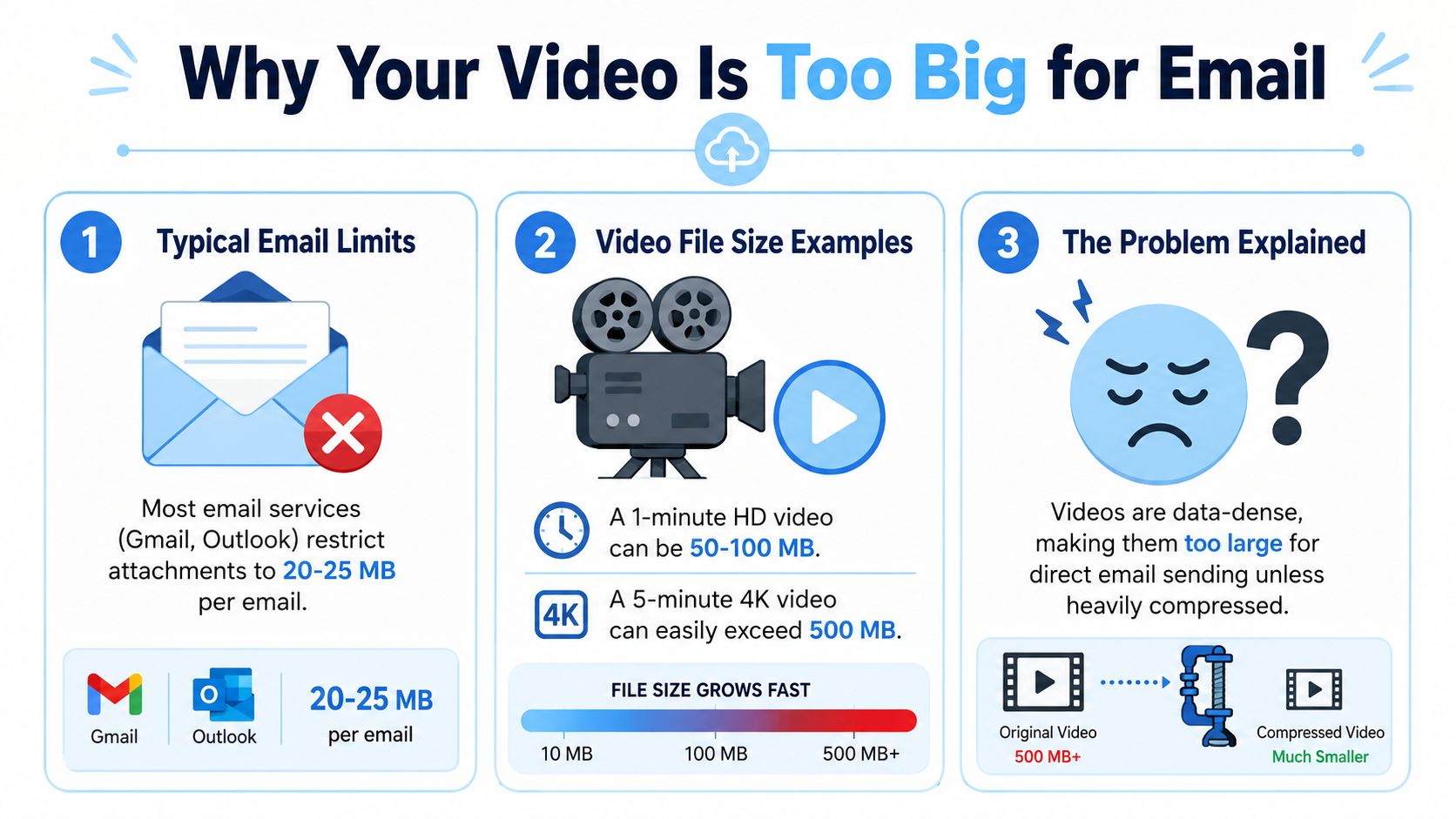 An infographic explaining why large video files exceed standard email attachment limits of 20 to 25 megabytes.