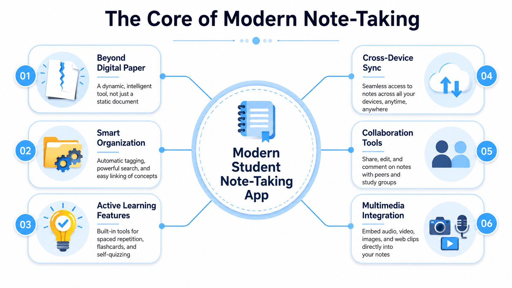 A diagram illustrating the core features of a modern student note-taking app with six key components.