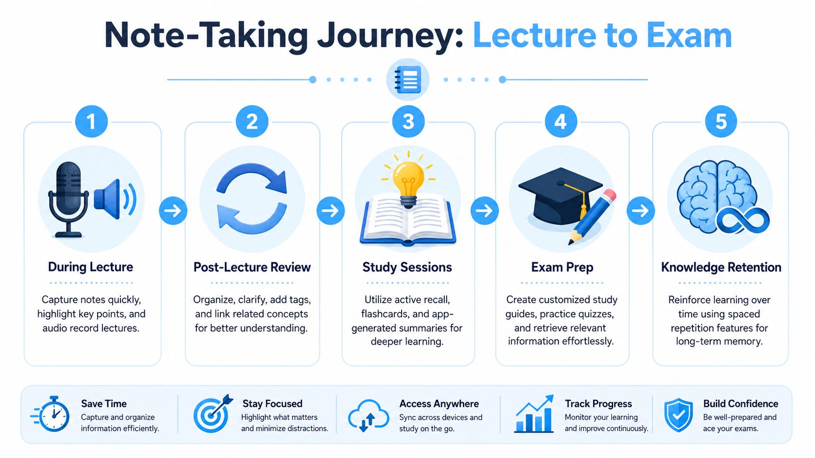 A five-step infographic showing the note-taking journey from attending lectures to mastering knowledge retention for exams.