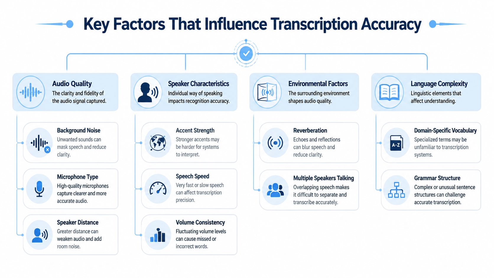 A diagram outlining key factors affecting transcription accuracy, including audio quality, speaker characteristics, environment, and language complexity.