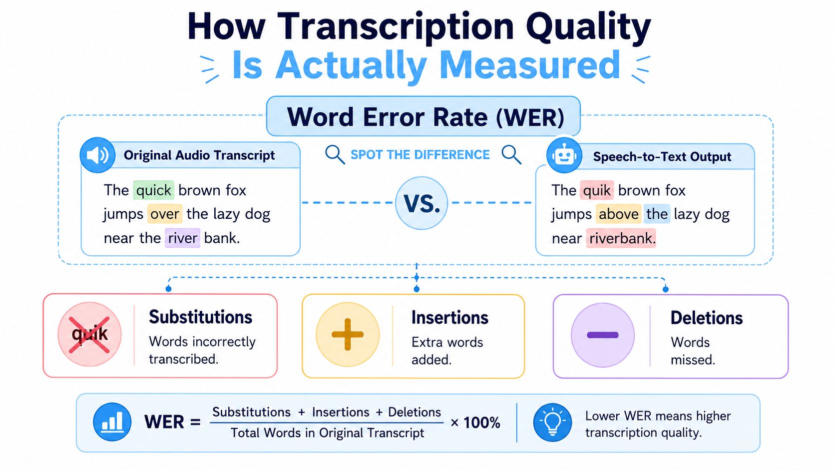 An infographic explaining how Word Error Rate (WER) is used to measure speech-to-text transcription accuracy and quality.