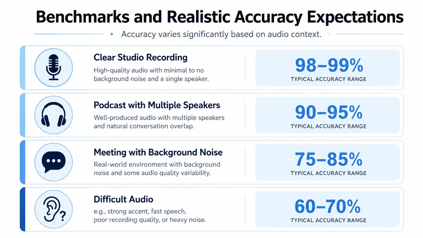 A chart showing typical speech to text accuracy ranges based on different audio quality and environmental conditions.