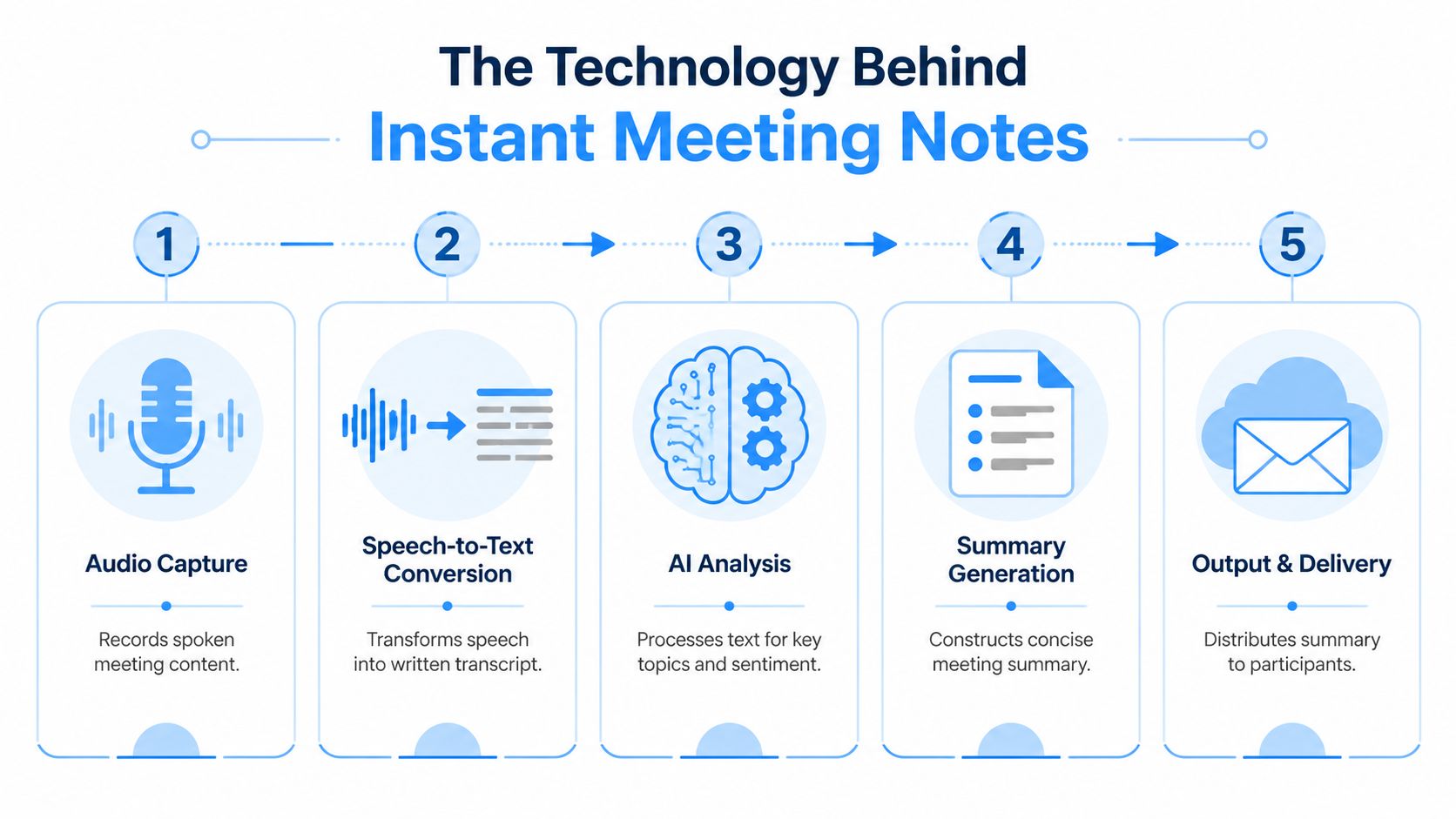 A five-step diagram illustrating the technology process behind creating instant meeting notes using AI automation.
