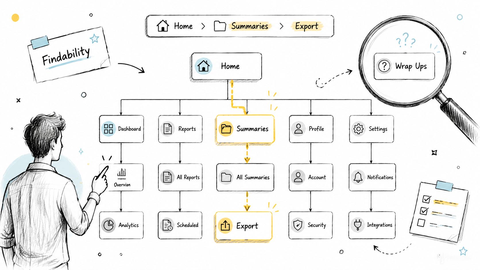 A hand-drawn illustration depicting a website information architecture map highlighting the importance of findability in navigation.