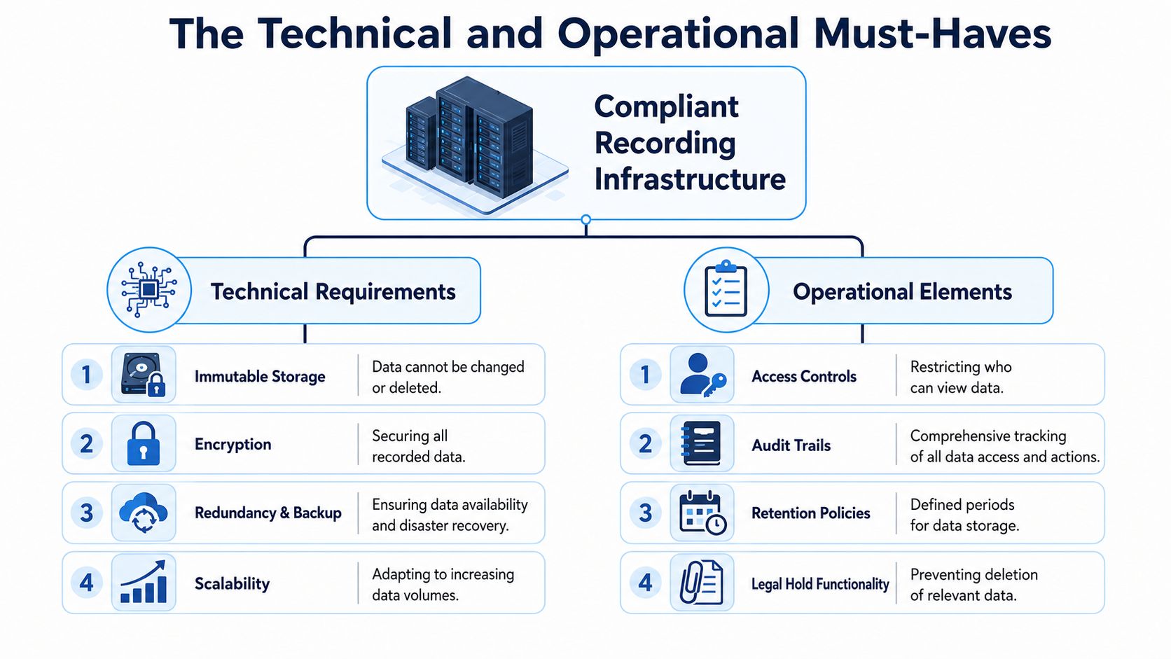 A diagram illustrating technical requirements and operational elements for compliant data recording infrastructure in business environments.