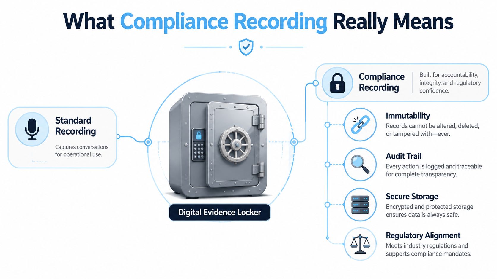 An infographic showing the difference between standard recording and compliance recording using a digital evidence locker metaphor.