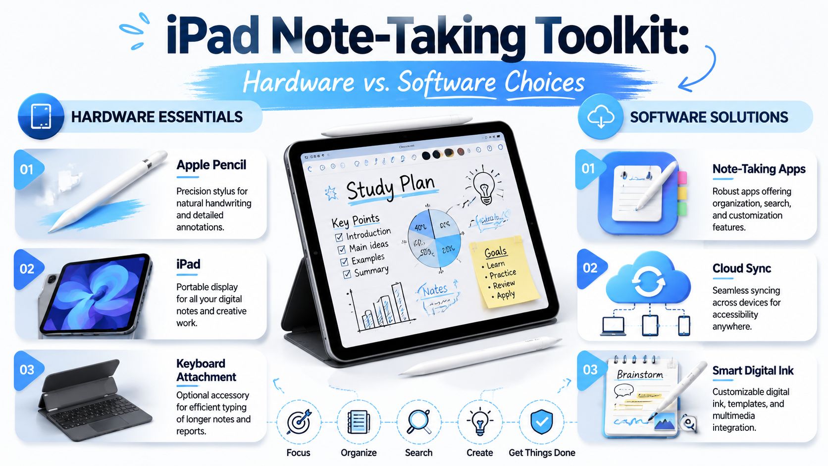 An infographic detailing essential hardware and software components needed for effective note-taking on an iPad.
