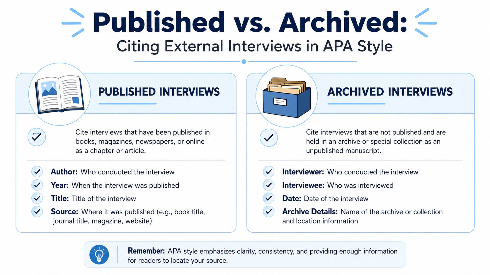 An infographic comparing how to cite published and archived interviews in APA style for academic writing.