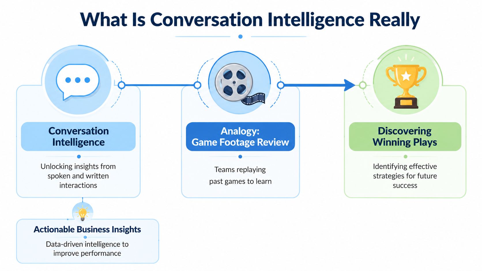 A diagram explaining conversation intelligence as a process of reviewing interactions to discover winning business strategies.