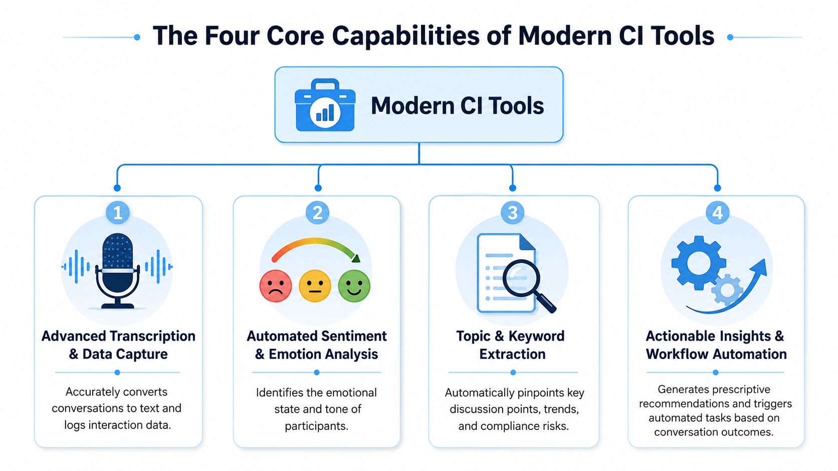 A diagram outlining the four core capabilities of modern conversation intelligence tools, including transcription, sentiment analysis, extraction, and automation.