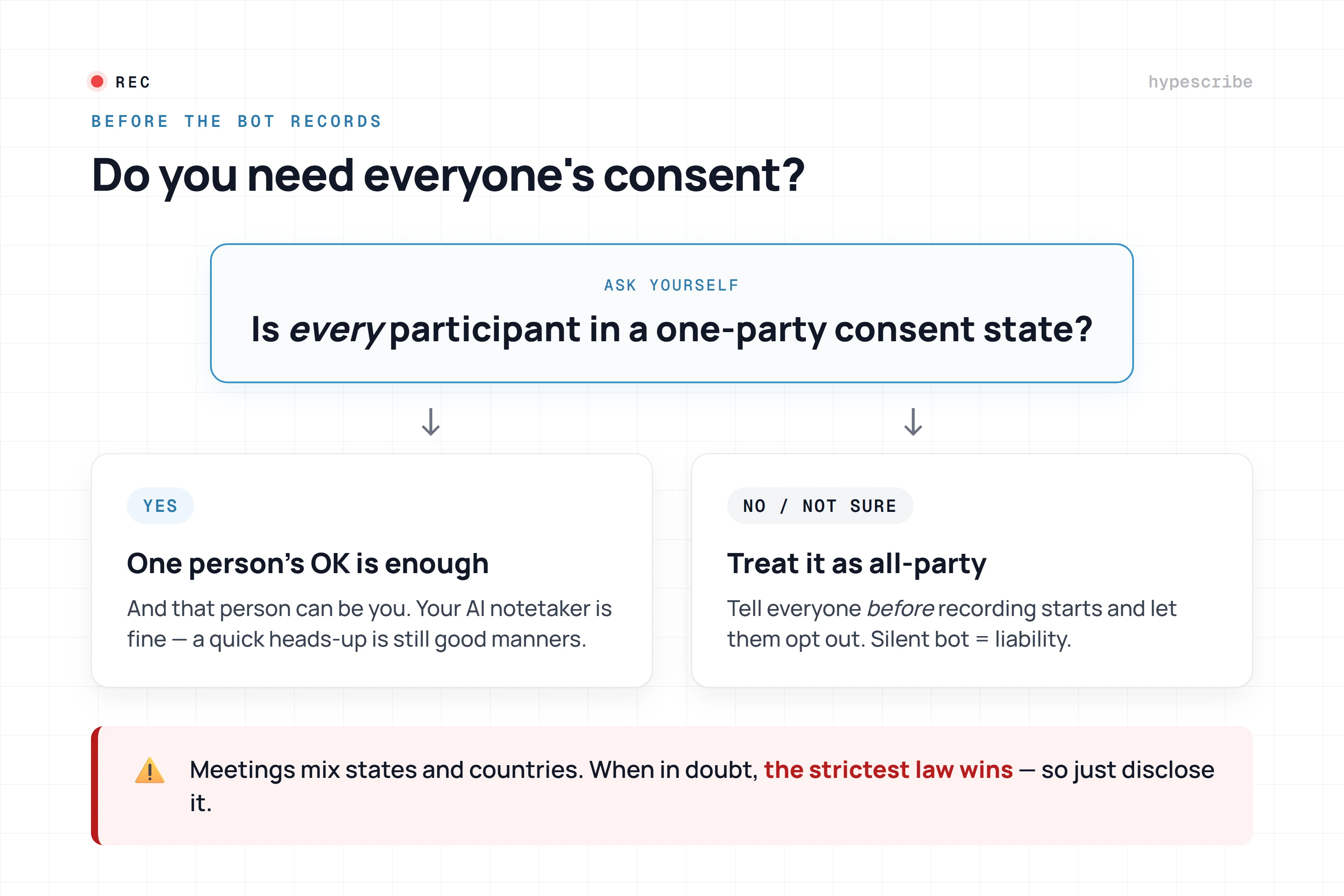 Decision flow: do you need everyone's consent to record a meeting with an AI notetaker — one-party vs all-party consent