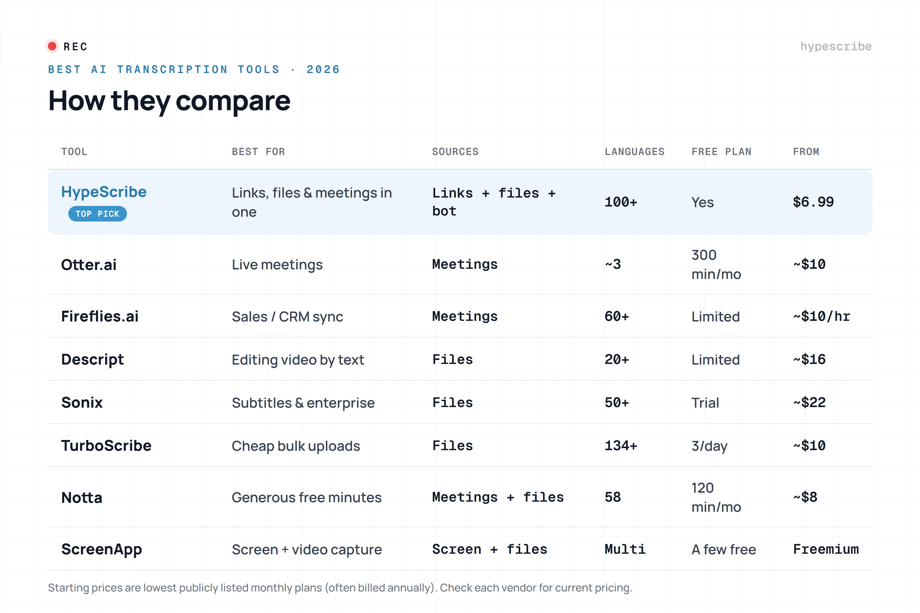Comparison table of the best AI transcription tools in 2026: source support, accuracy, languages, free plan and starting price
