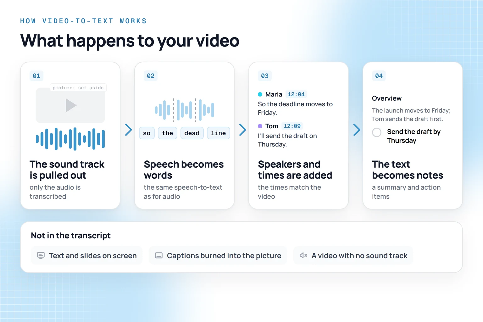 How video to text works: the sound track is pulled out of the video, speech becomes words, speakers and times are added, the text becomes notes