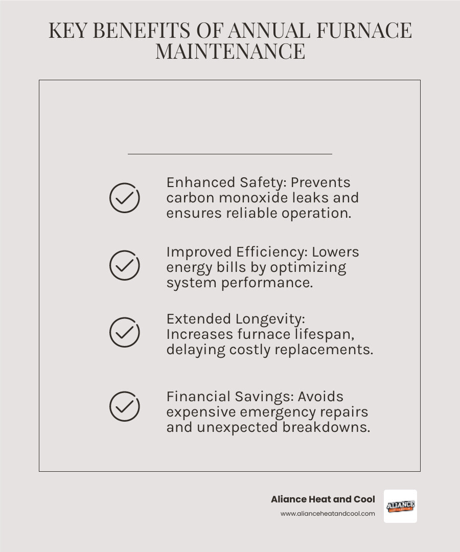 infographic showing four key benefits of annual furnace maintenance with icons: Safety checkmark with carbon monoxide detector, Efficiency arrow trending upward with dollar sign, Longevity calendar showing extended system life, and Savings piggy bank with reduced repair costs - furnace maintenance residential in mequon, wi infographic checklist-light-beige