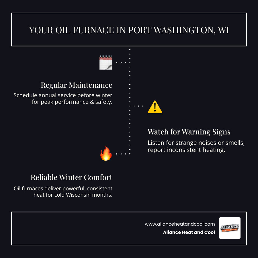Infographic showing the key components of an oil furnace system including storage tank, burner assembly, heat exchanger, and distribution system, plus a maintenance schedule showing annual tune-ups in fall and monthly filter checks - oil furnace in port washington, wi infographic infographic-line-3-steps-dark