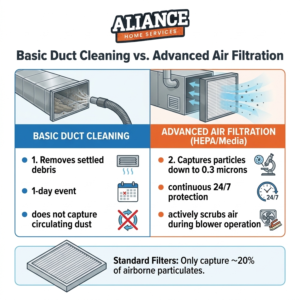 Basic Duct Cleaning vs. Advanced Air Filtration
