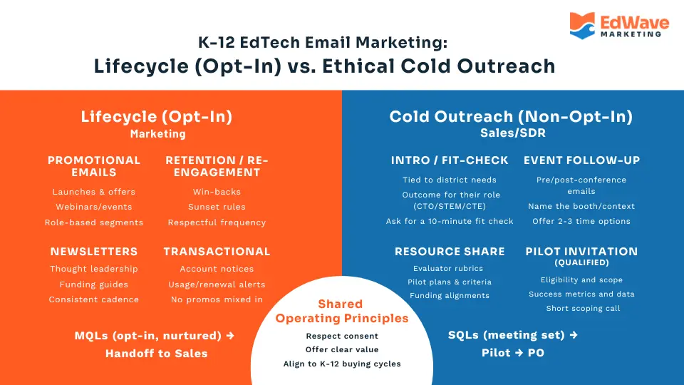 Two-column diagram comparing lifecycle opt-in emails (promotional, newsletter, transactional, retention) with ethical cold outreach types for K-12 edtech