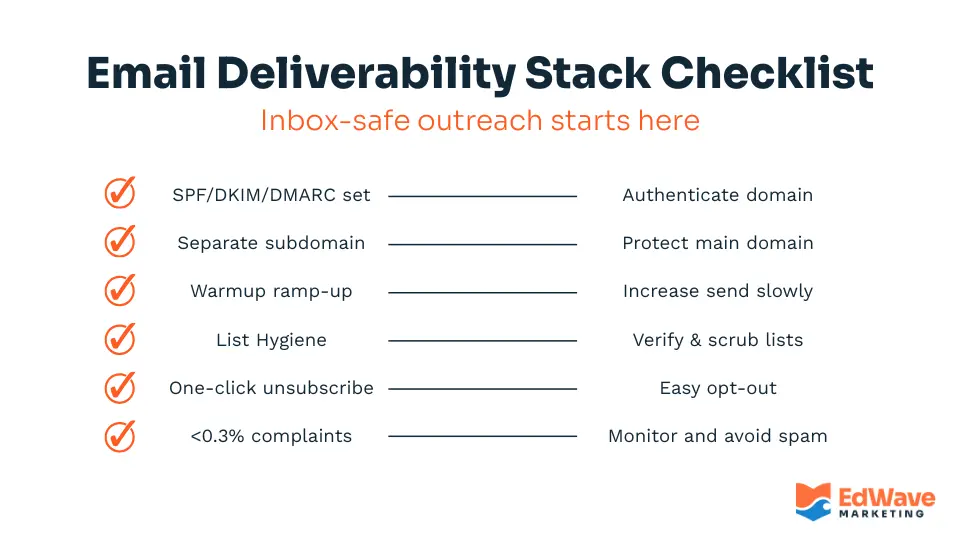 Email deliverability checklist for K-12 edtech: SPF, DKIM, DMARC, separate subdomain, warmup, list hygiene, one-click unsubscribe, <0.3% complaints