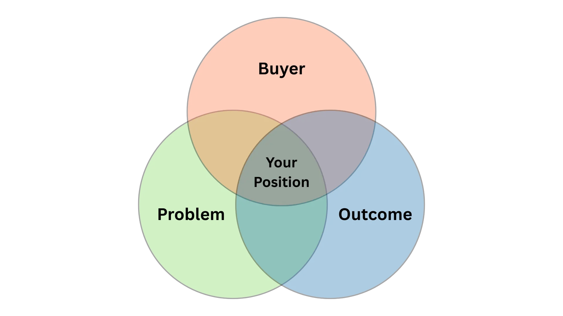 Diagram showing the intersection of K-12 buyer, problem, and outcome as the positioning sweet spot.
