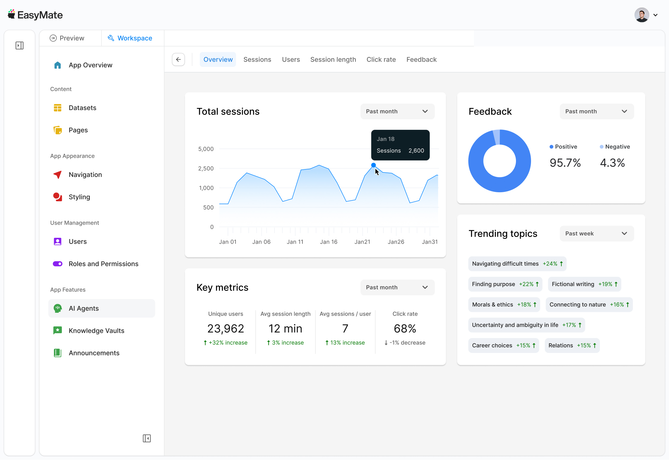 Software built by EasyMate AI comes with a Dashboard to show key metrics and trending topics.