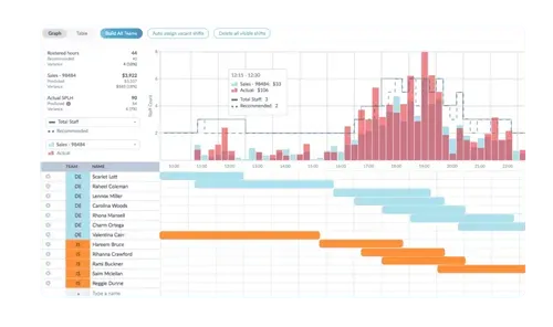 Tanda Predictive analytics