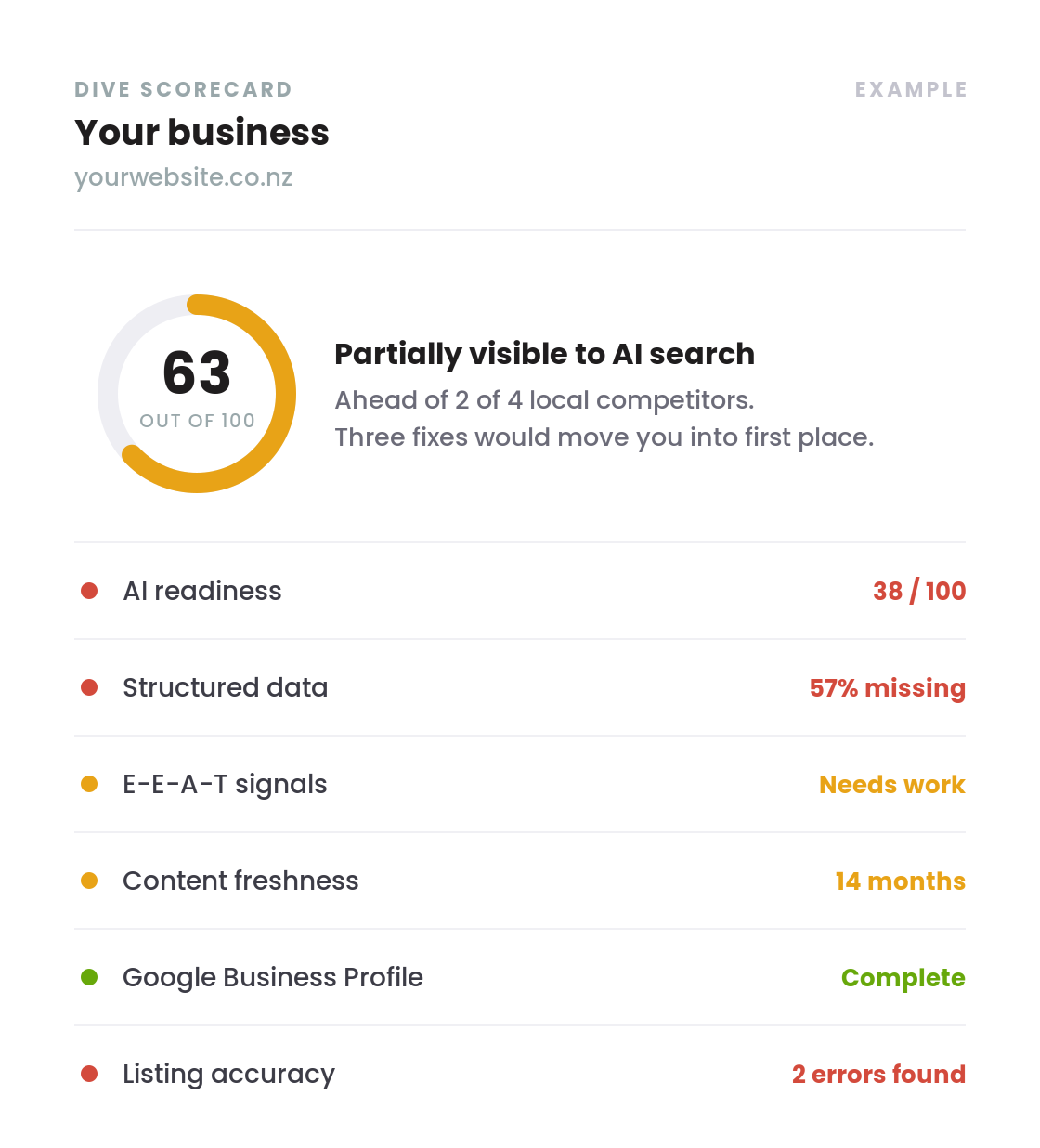 Example DIVE Scorecard showing a score of 63 out of 100, with red, amber and green ratings across AI readiness, structured data, E-E-A-T signals, content freshness, Google Business Profile and listing accuracy.