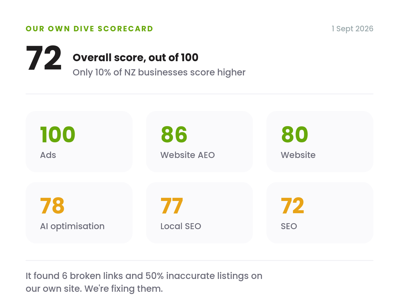 Example DIVE Scorecard showing a score of 63 out of 100, with red, amber and green ratings across AI readiness, structured data, E-E-A-T signals, content freshness, Google Business Profile and listing accuracy.