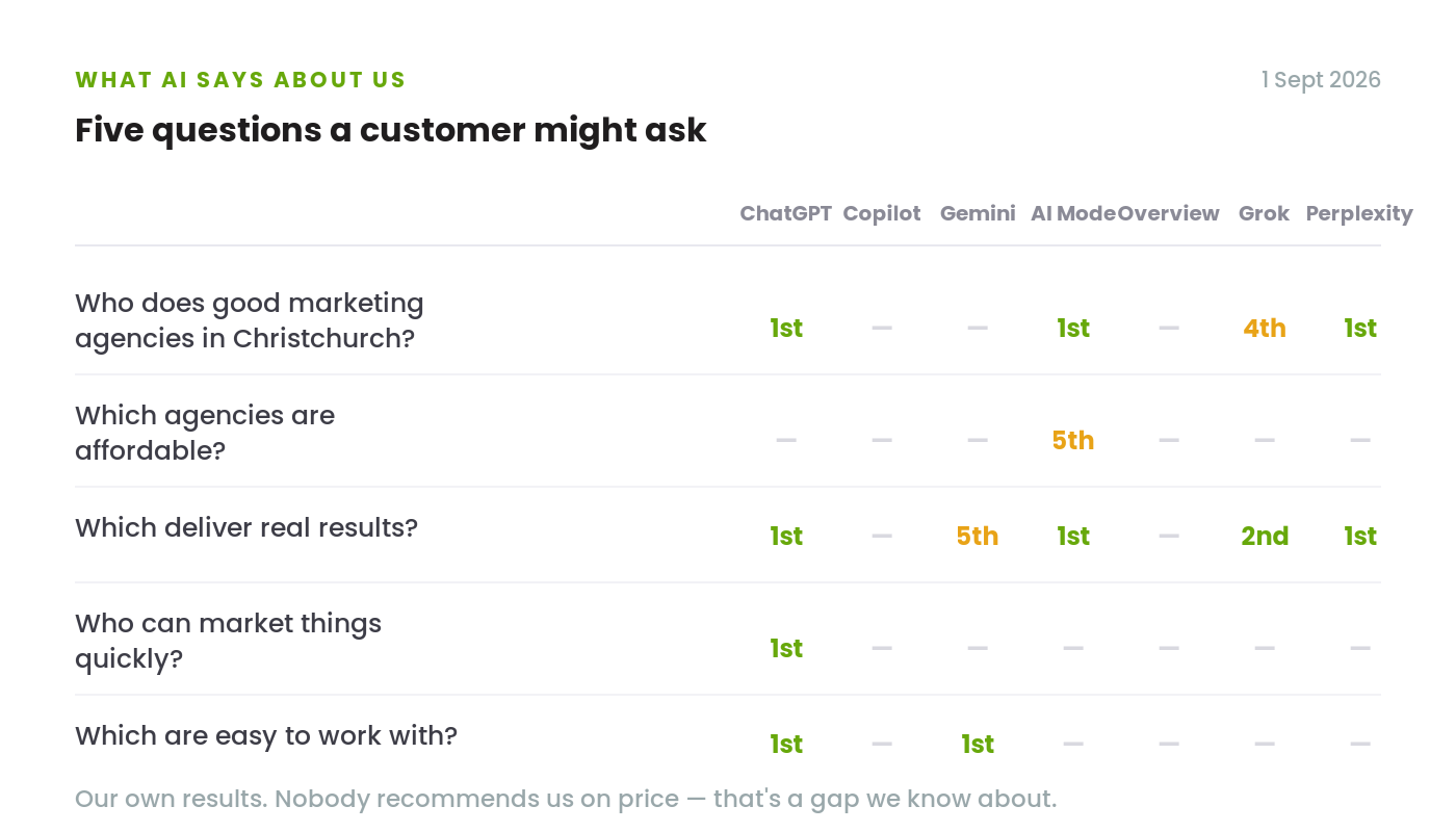 Example AI answer to "best plumber near me" listing three competing plumbers, with the searching business absent from the results.