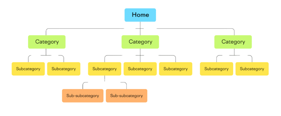 SEO Best Practice: Site Structure