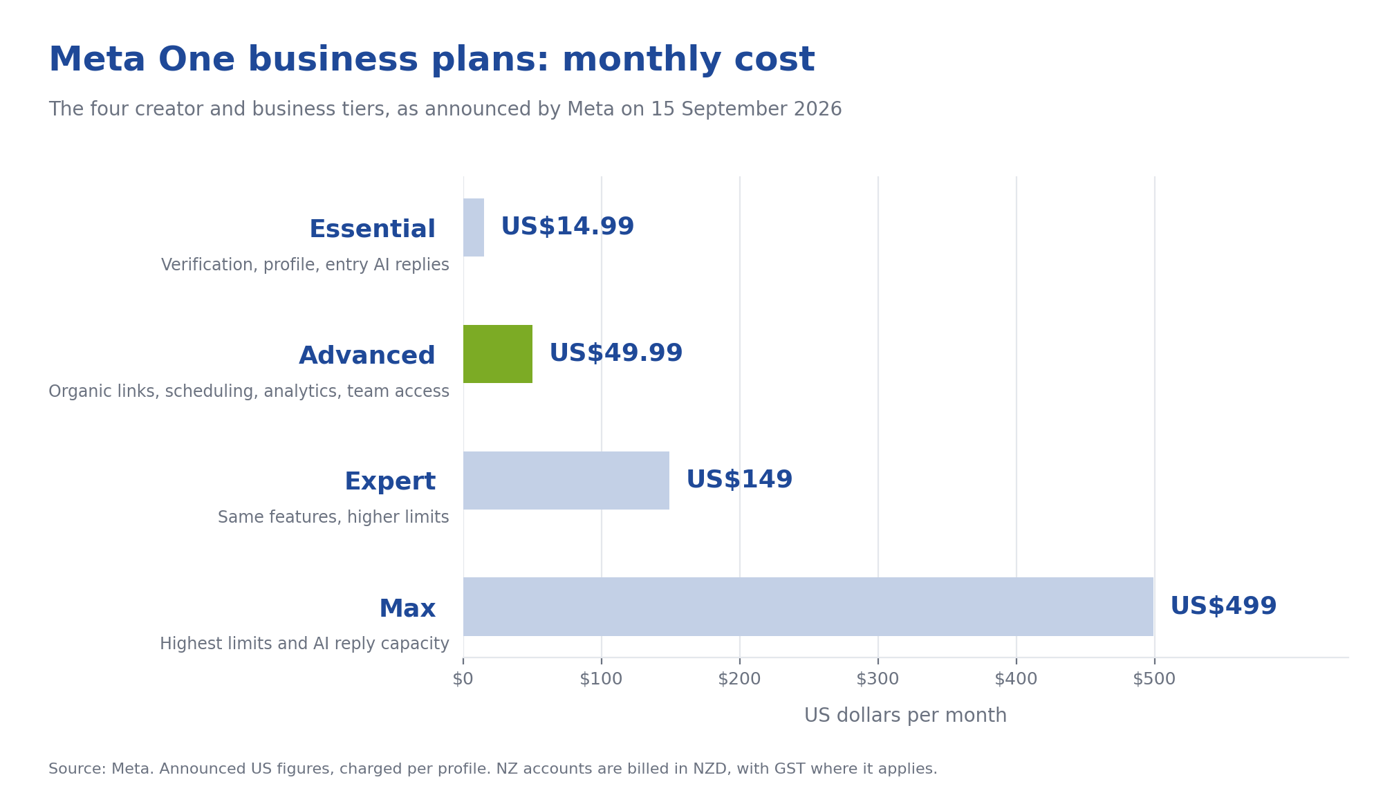Meta One business pricing chart showing Essential at US$14.99, Advanced at US$49.99, Expert at US$149 and Max at US$499 per month