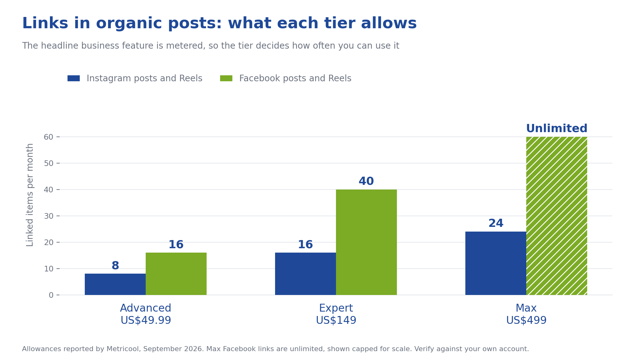 Chart showing Meta One monthly link allowances for organic posts and Reels by tier, from 8 Instagram links on Advanced to unlimited Facebook links on Max
