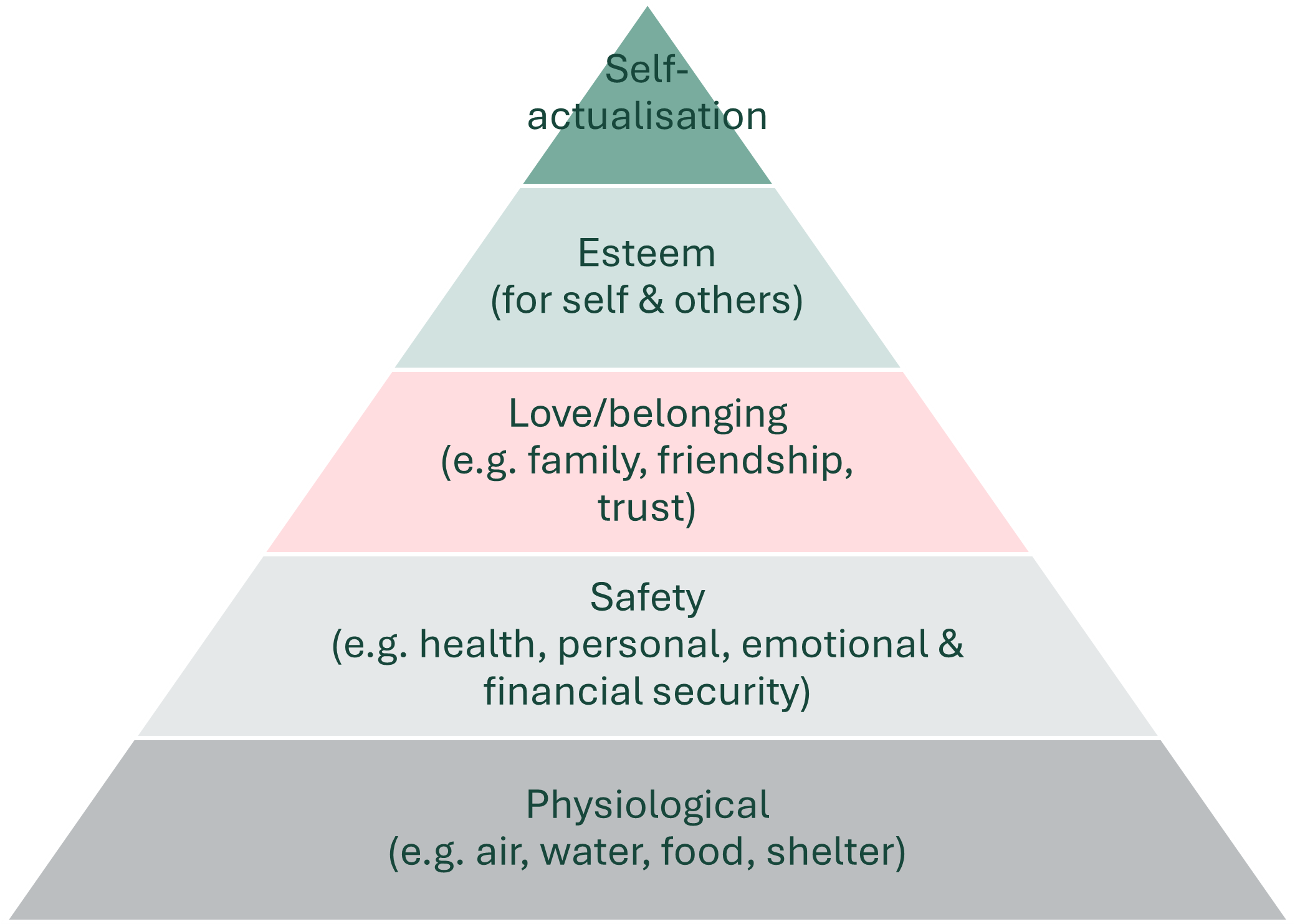 A pyramid showing Maslow's hierarchy of needs