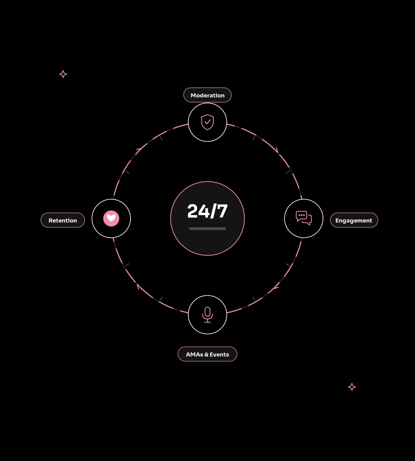 What is crypto community management?
