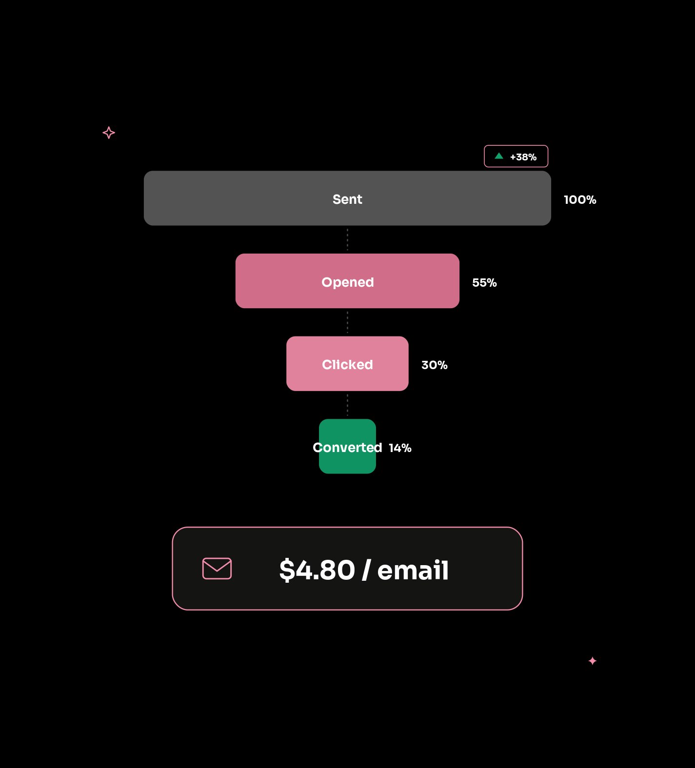 Where email marketing delivers