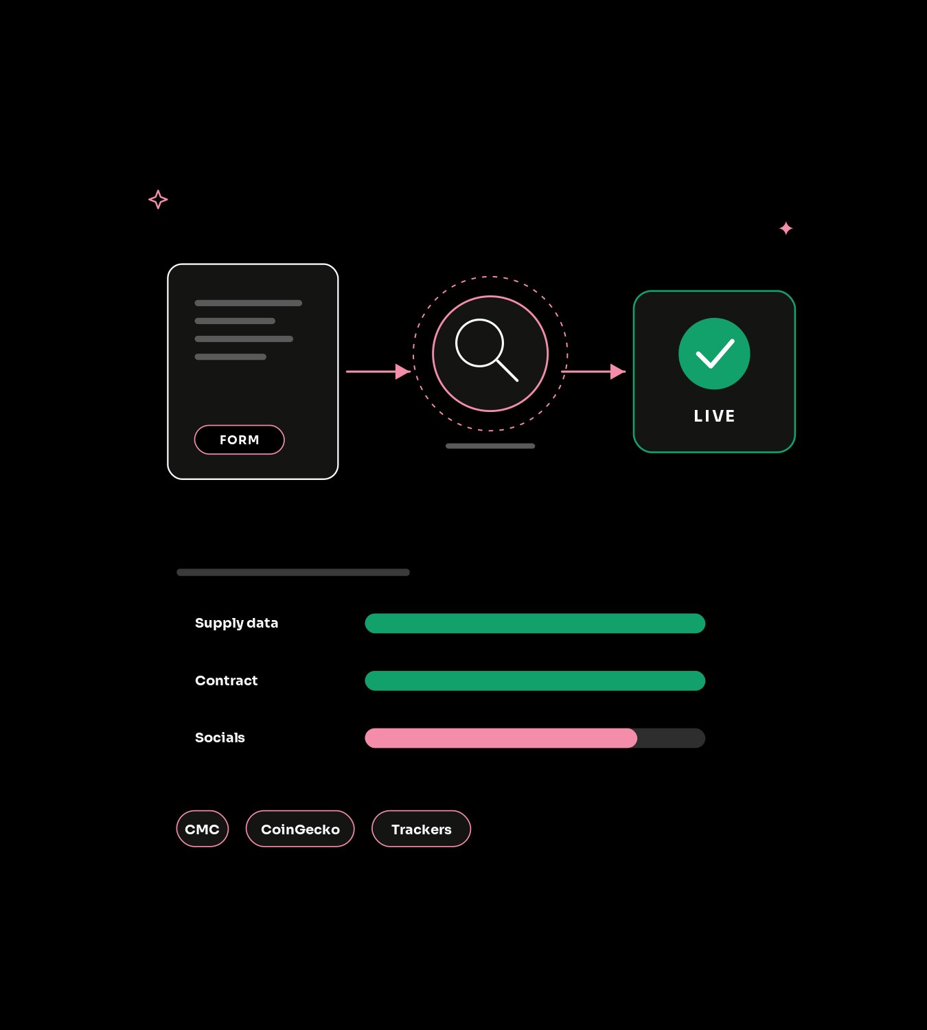 What is CoinMarketCap and CoinGecko listing?