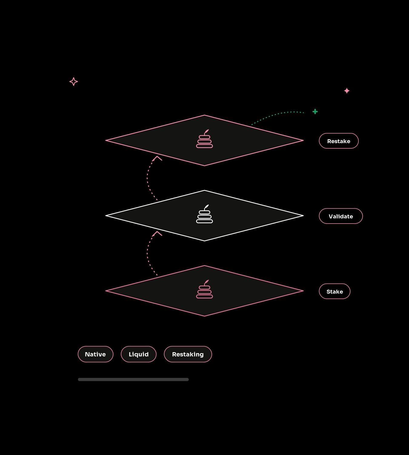 What is staking marketing?